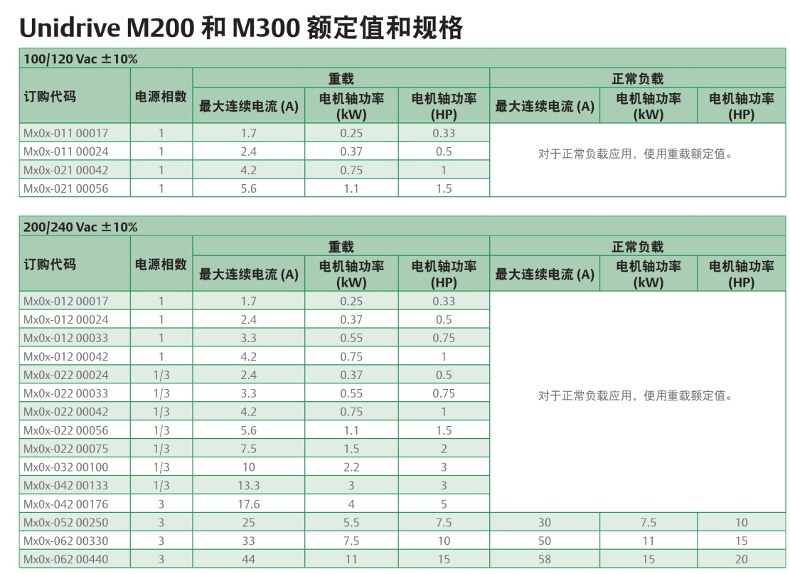 Nidec尼得科M200系列